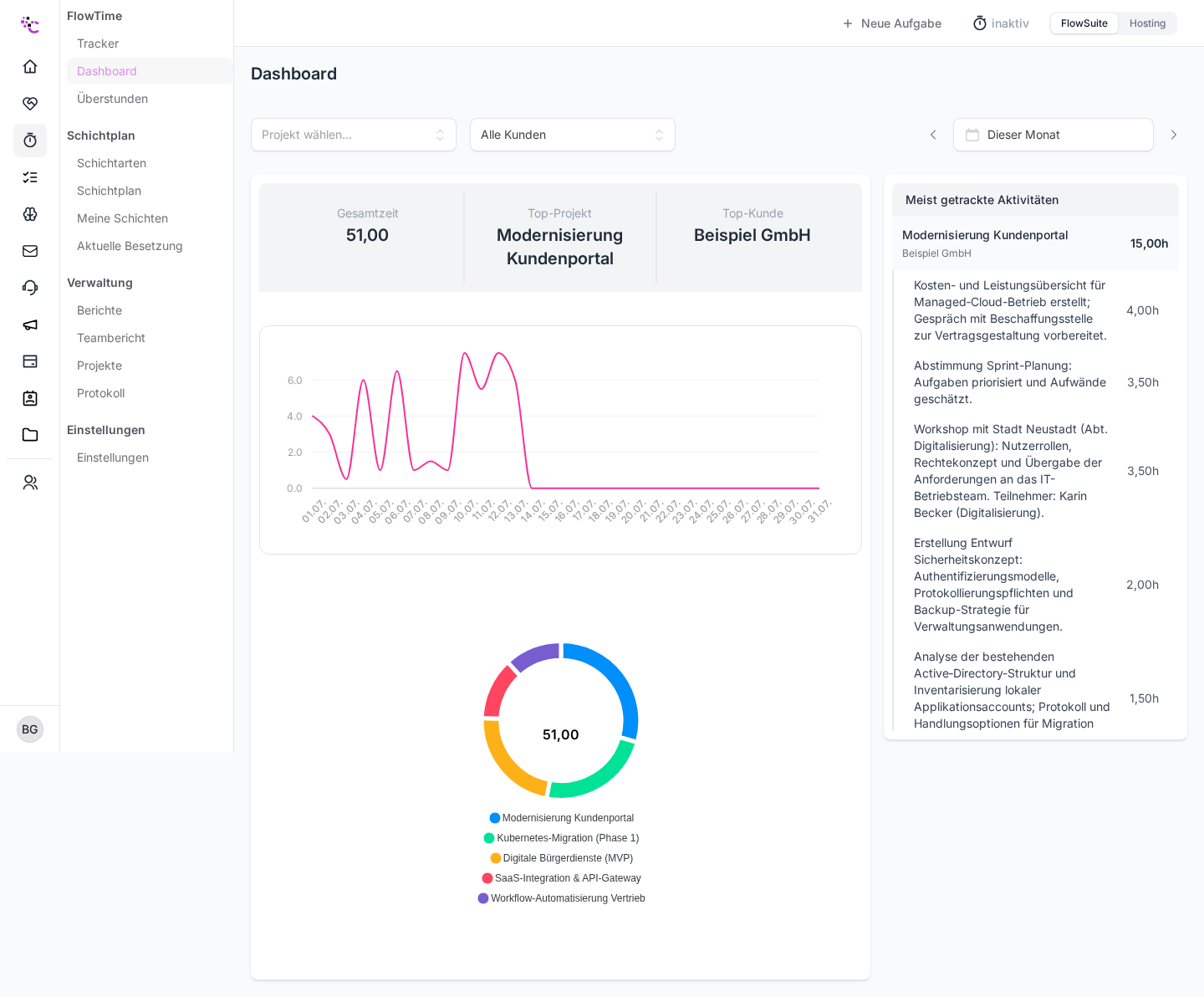 Das FlowTime-Dashboard mit Gesamtzeit, Top-Projekt, Verlaufskurve und Projektaufteilung